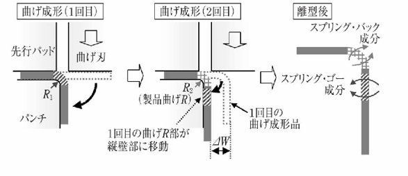 パンチ径とスプリングバック量の関係